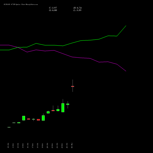 SUZLON 47 PE (PUT) 30 March 2026 options price chart analysis Suzlon Energy Limited 