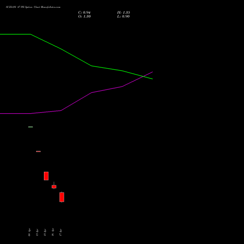 SUZLON 47 PE (PUT) 26 May 2026 options price chart analysis Suzlon Energy Limited 
