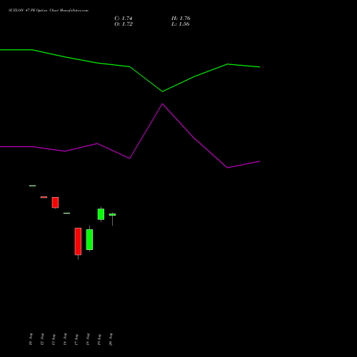 SUZLON 47 PE (PUT) 29 September 2026 options price chart analysis Suzlon Energy Limited 