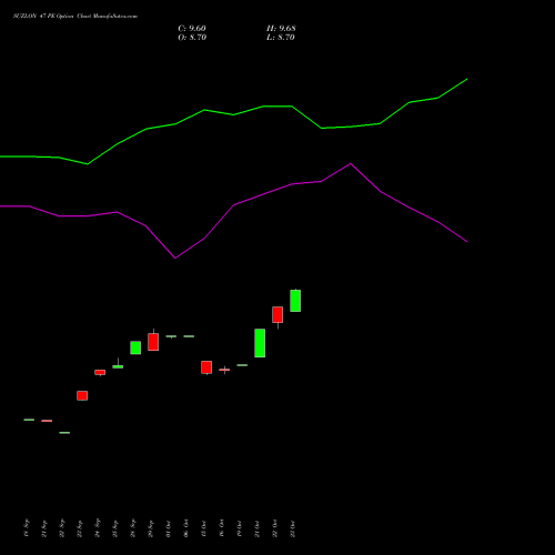 SUZLON 47 PE (PUT) 27 October 2026 options price chart analysis Suzlon Energy Limited 