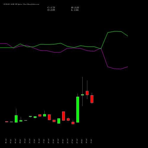 SUZLON 48.00 PE (PUT) 25 August 2026 options price chart analysis Suzlon Energy Limited 