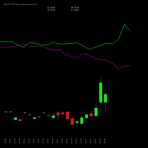 Live SUZLON 48 PE (PUT) 30 December 2025 options price chart analysis Suzlon Energy Limited 