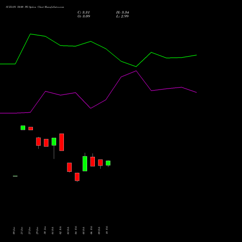 SUZLON 50.00 PE (PUT) 30 March 2026 options price chart analysis Suzlon Energy Limited 