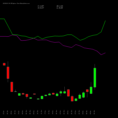 Live SUZLON 50 PE (PUT) 30 December 2025 options price chart analysis Suzlon Energy Limited 