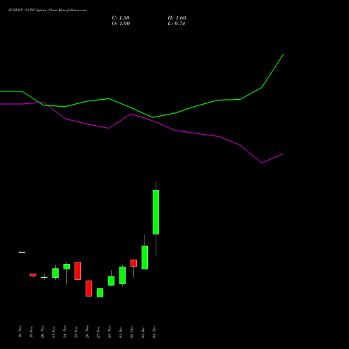 Live SUZLON 51 PE (PUT) 30 December 2025 options price chart analysis Suzlon Energy Limited 
