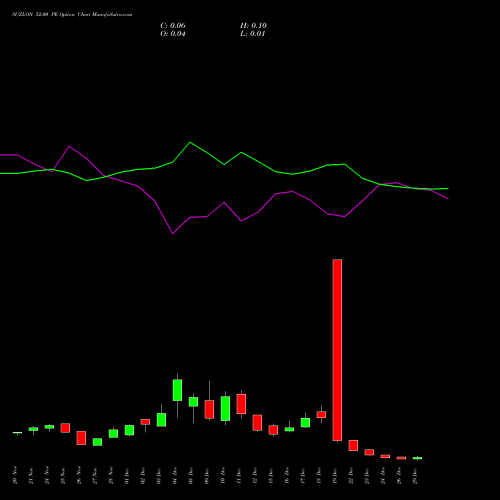 SUZLON 52.00 PE (PUT) 30 December 2025 options price chart analysis Suzlon Energy Limited 
