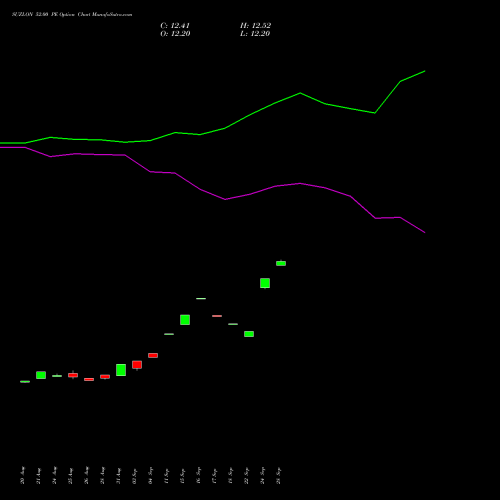 SUZLON 52.00 PE (PUT) 29 September 2026 options price chart analysis Suzlon Energy Limited 