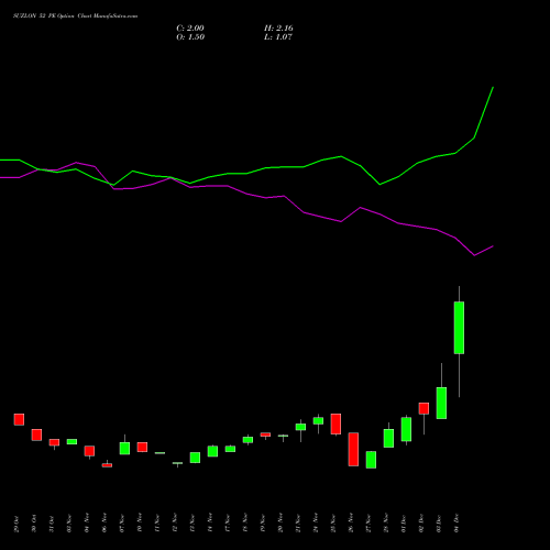 Live SUZLON 52 PE (PUT) 30 December 2025 options price chart analysis Suzlon Energy Limited 