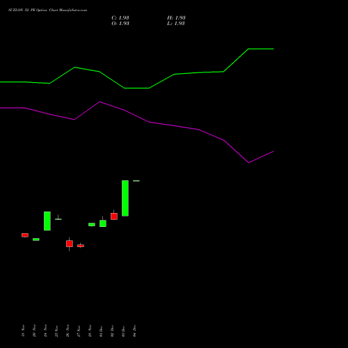 Live SUZLON 52 PE (PUT) 27 January 2026 options price chart analysis Suzlon Energy Limited 