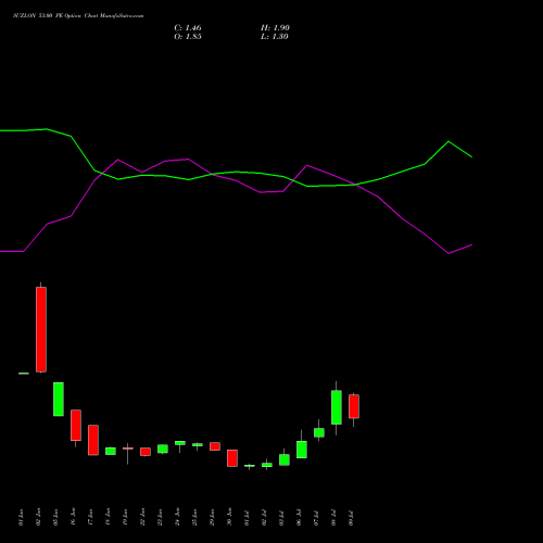 SUZLON 53.00 PE (PUT) 28 July 2026 options price chart analysis Suzlon Energy Limited 