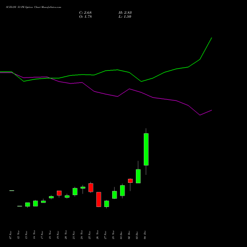 Live SUZLON 53 PE (PUT) 30 December 2025 options price chart analysis Suzlon Energy Limited 