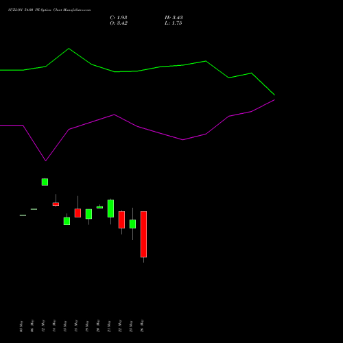 SUZLON 54.00 PE (PUT) 30 June 2026 options price chart analysis Suzlon Energy Limited 