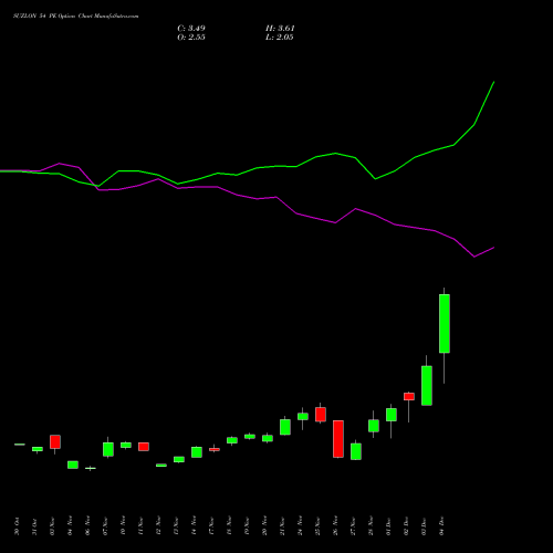 Live SUZLON 54 PE (PUT) 30 December 2025 options price chart analysis Suzlon Energy Limited 
