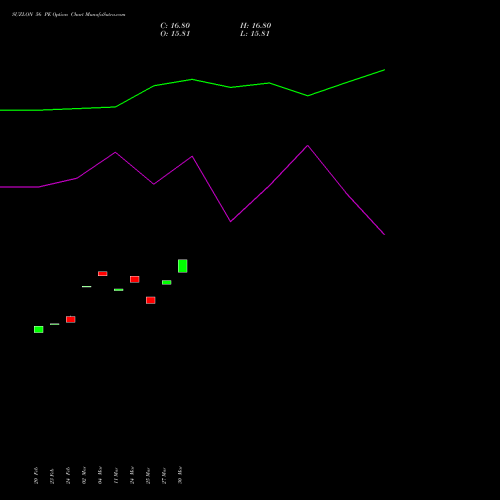SUZLON 56 PE (PUT) 30 March 2026 options price chart analysis Suzlon Energy Limited 