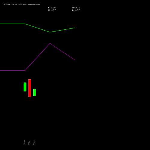 SUZLON 57.00 PE (PUT) 28 July 2026 options price chart analysis Suzlon Energy Limited 