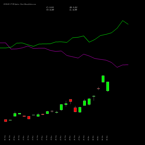 Live SUZLON 57 PE (PUT) 30 December 2025 options price chart analysis Suzlon Energy Limited 