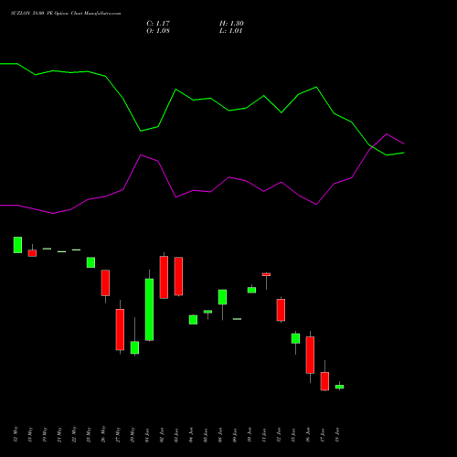 SUZLON 58.00 PE (PUT) 30 June 2026 options price chart analysis Suzlon Energy Limited 