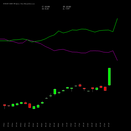 SUZLON 60.00 PE (PUT) 28 July 2026 options price chart analysis Suzlon Energy Limited 