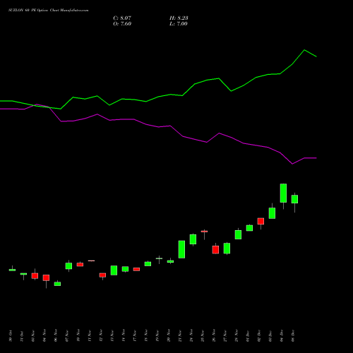 Live SUZLON 60 PE (PUT) 30 December 2025 options price chart analysis Suzlon Energy Limited 