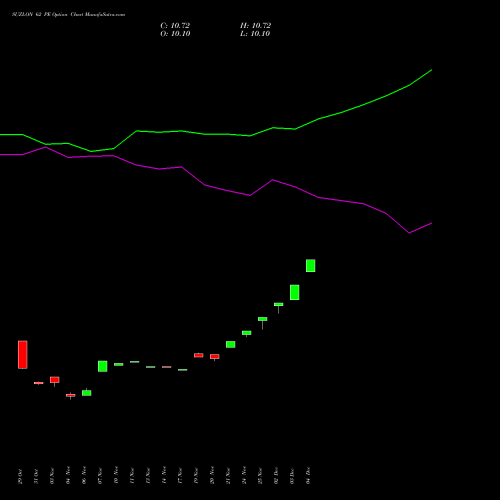 Live SUZLON 62 PE (PUT) 30 December 2025 options price chart analysis Suzlon Energy Limited 