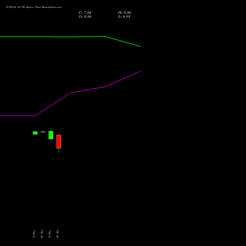 SUZLON 62 PE (PUT) 30 June 2026 options price chart analysis Suzlon Energy Limited 