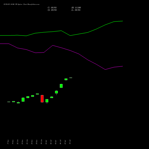 SUZLON 65.00 PE (PUT) 28 July 2026 options price chart analysis Suzlon Energy Limited 