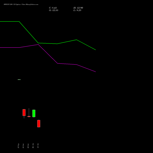 SWIGGY 230 CE (CALL) 27 October 2026 options price chart analysis Swiggy Limited 