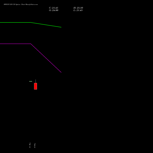 SWIGGY 235 CE (CALL) 26 May 2026 options price chart analysis Swiggy Limited 