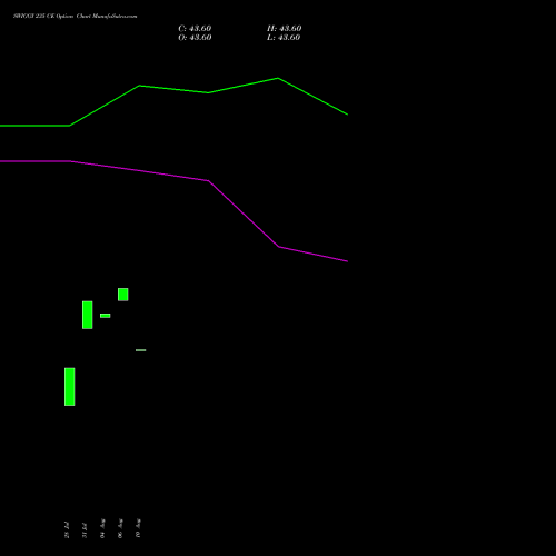 SWIGGY 235 CE (CALL) 25 August 2026 options price chart analysis Swiggy Limited 