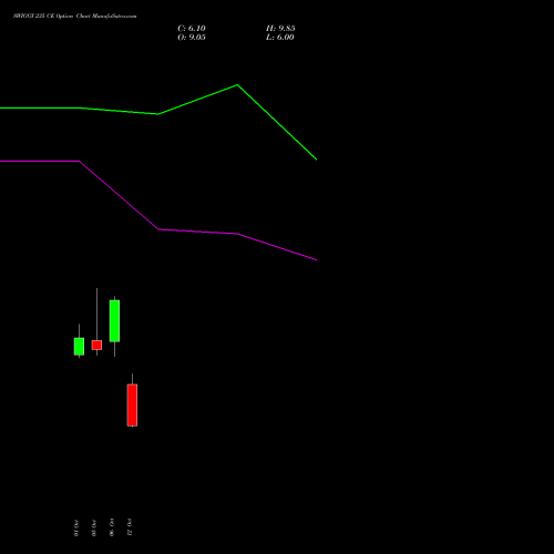 SWIGGY 235 CE (CALL) 27 October 2026 options price chart analysis Swiggy Limited 