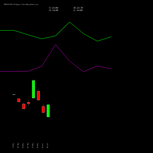 SWIGGY 240 CE (CALL) 30 June 2026 options price chart analysis Swiggy Limited 