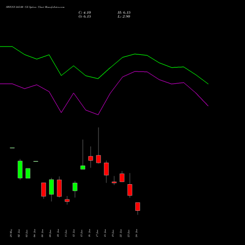SWIGGY 245.00 CE (CALL) 30 June 2026 options price chart analysis Swiggy Limited 