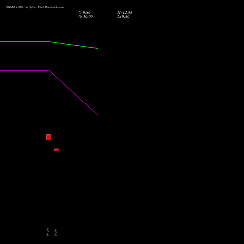 SWIGGY 245.00 CE (CALL) 28 July 2026 options price chart analysis Swiggy Limited 