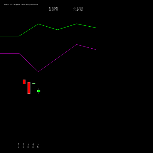 SWIGGY 245 CE (CALL) 28 April 2026 options price chart analysis Swiggy Limited 