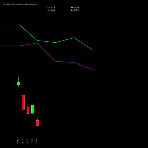 SWIGGY 245 CE (CALL) 27 October 2026 options price chart analysis Swiggy Limited 