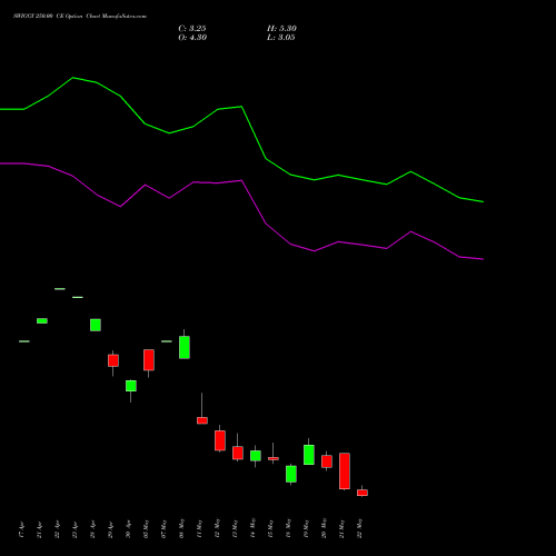 SWIGGY 250.00 CE (CALL) 26 May 2026 options price chart analysis Swiggy Limited 