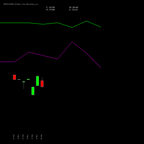 SWIGGY 250.00 CE (CALL) 30 June 2026 options price chart analysis Swiggy Limited 