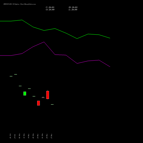 SWIGGY 250 CE (CALL) 28 April 2026 options price chart analysis Swiggy Limited 