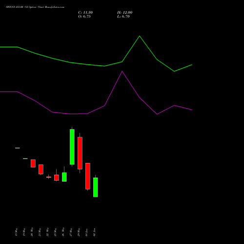 SWIGGY 255.00 CE (CALL) 30 June 2026 options price chart analysis Swiggy Limited 
