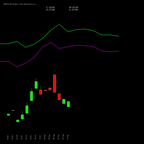 SWIGGY 255 CE (CALL) 25 August 2026 options price chart analysis Swiggy Limited 