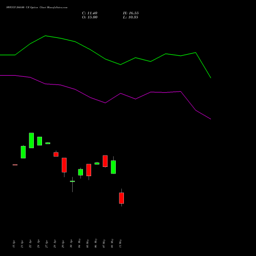 SWIGGY 260.00 CE (CALL) 26 May 2026 options price chart analysis Swiggy Limited 
