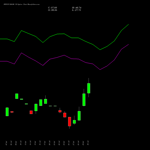 SWIGGY 260.00 CE (CALL) 25 August 2026 options price chart analysis Swiggy Limited 