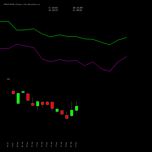 SWIGGY 280.00 CE (CALL) 29 September 2026 options price chart analysis Swiggy Limited 