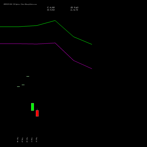 SWIGGY 280 CE (CALL) 30 June 2026 options price chart analysis Swiggy Limited 