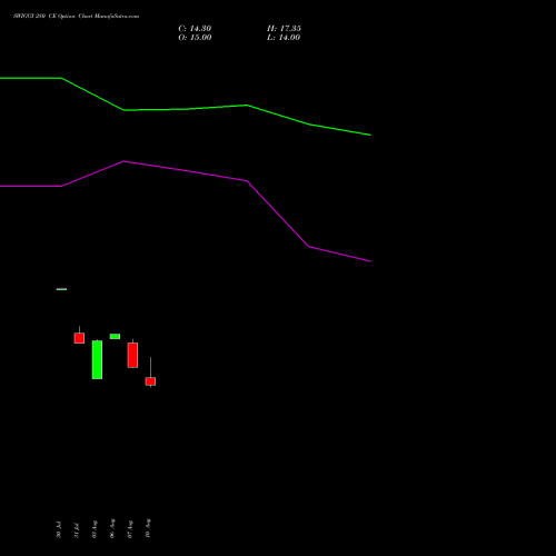 SWIGGY 280 CE (CALL) 29 September 2026 options price chart analysis Swiggy Limited 