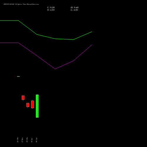 SWIGGY 285.00 CE (CALL) 28 April 2026 options price chart analysis Swiggy Limited 