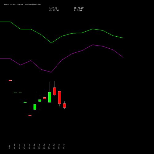 SWIGGY 285.00 CE (CALL) 29 September 2026 options price chart analysis Swiggy Limited 