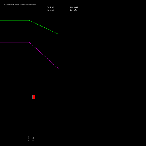 SWIGGY 285 CE (CALL) 28 April 2026 options price chart analysis Swiggy Limited 