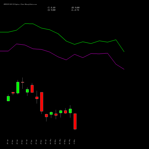 SWIGGY 285 CE (CALL) 26 May 2026 options price chart analysis Swiggy Limited 