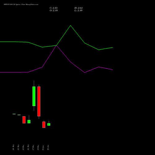 SWIGGY 285 CE (CALL) 30 June 2026 options price chart analysis Swiggy Limited 